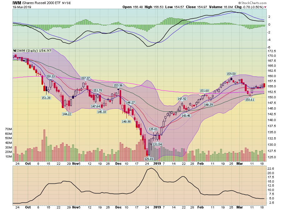 IWM Daily Chart