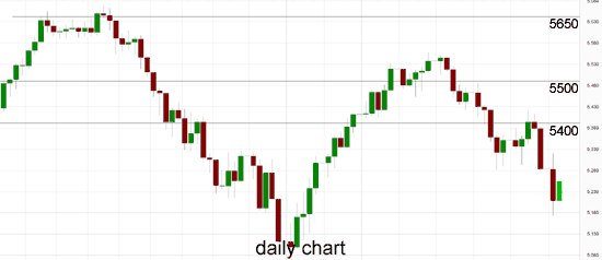 Australia 200 Daily Chart