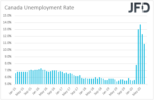 Canada unemployment rate