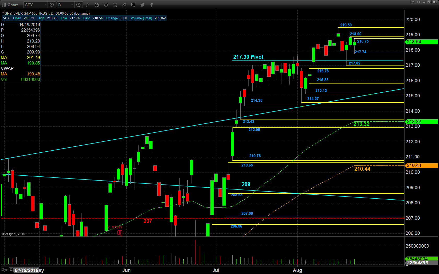 SPY Daily Chart