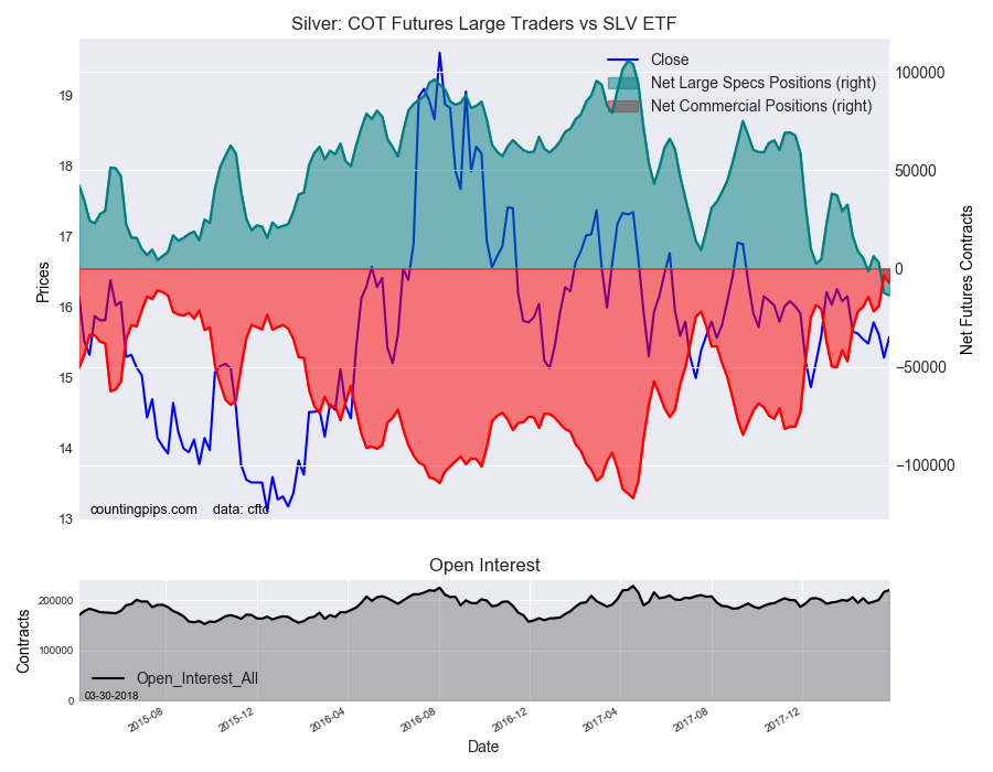 Silver COT Futures Large Trader Vs SLV ETF
