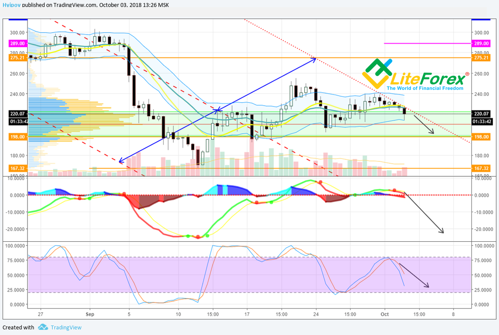 ETH/USD