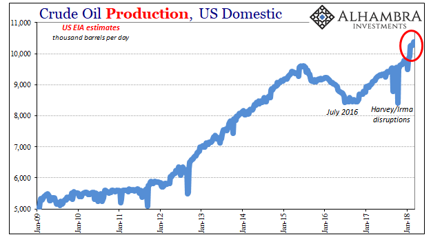 Crude Oil Production US Domestic