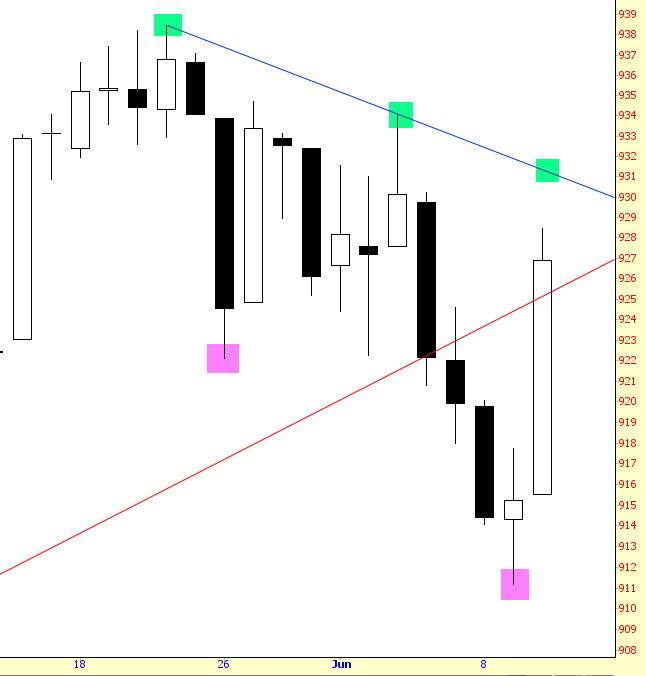 S&P 100 Chart