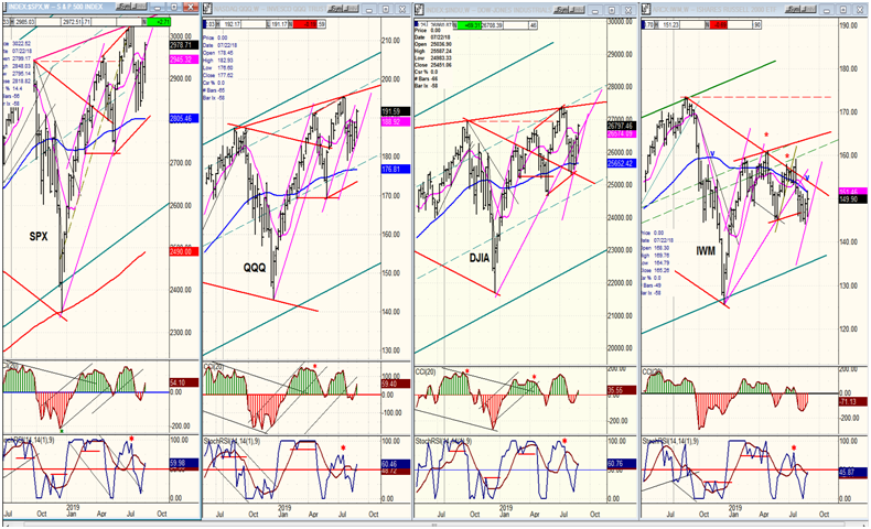 QQQ, SPX, DJIA, IWM Weekly Chart