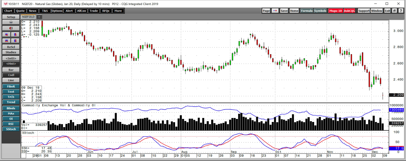 Natural Gas Prices Daily Chart
