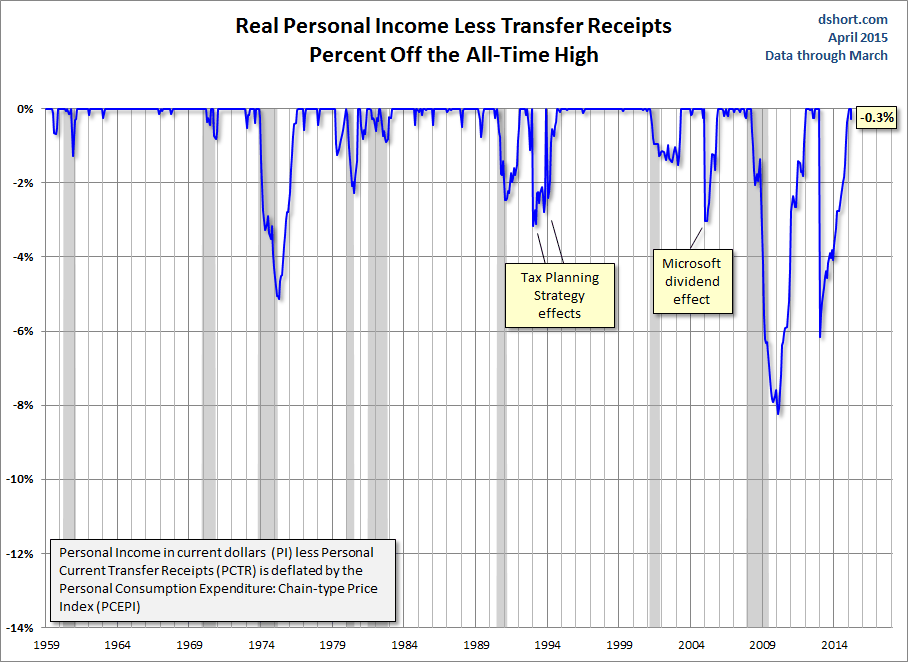Real Personal Income Less Transfer Receipts: % Off All Time High