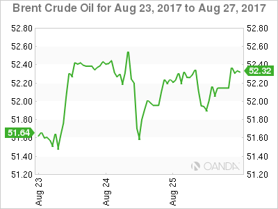 Brent Crude Hourly Chart