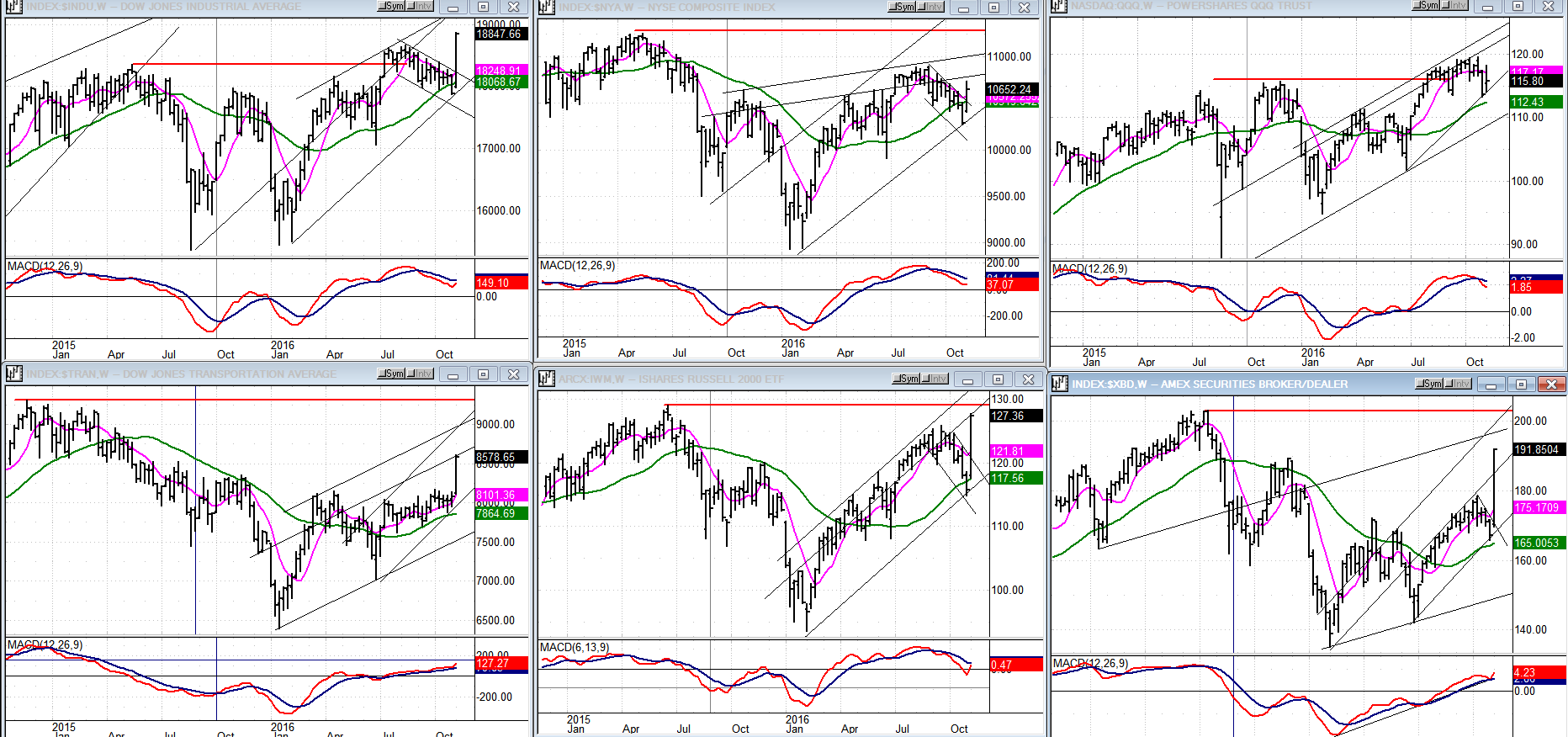 Charts