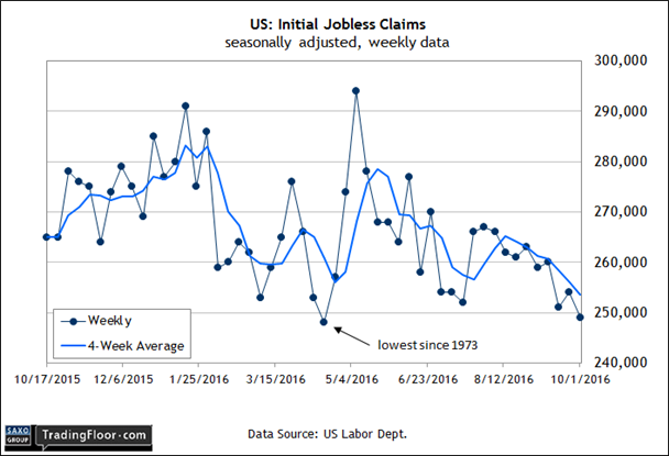 US Initial Jobess Claims