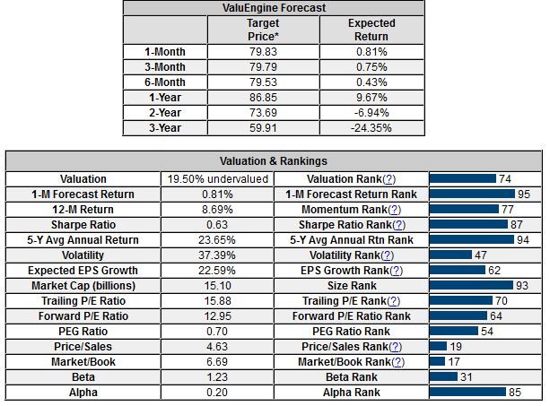 ValuEngine Forecast