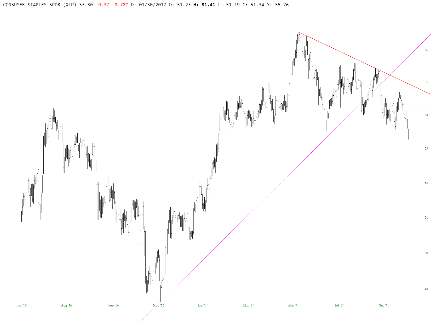 XLP Chart