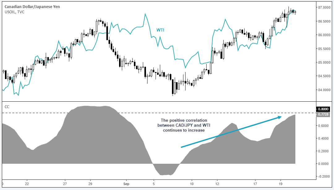 Canadian Dollar/Japanese Yen