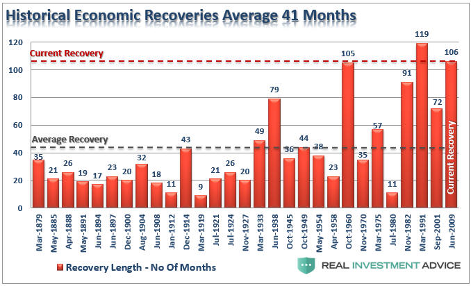 Historical Economic Recoveries Average 41 Months