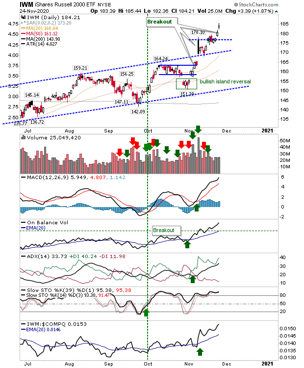 IWM Daily Chart