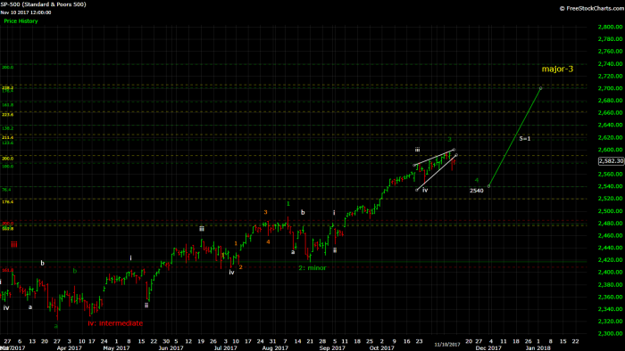 SPX daily