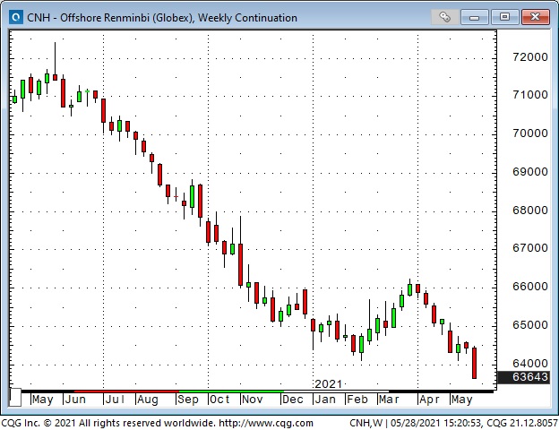 CNH Weekly Chart