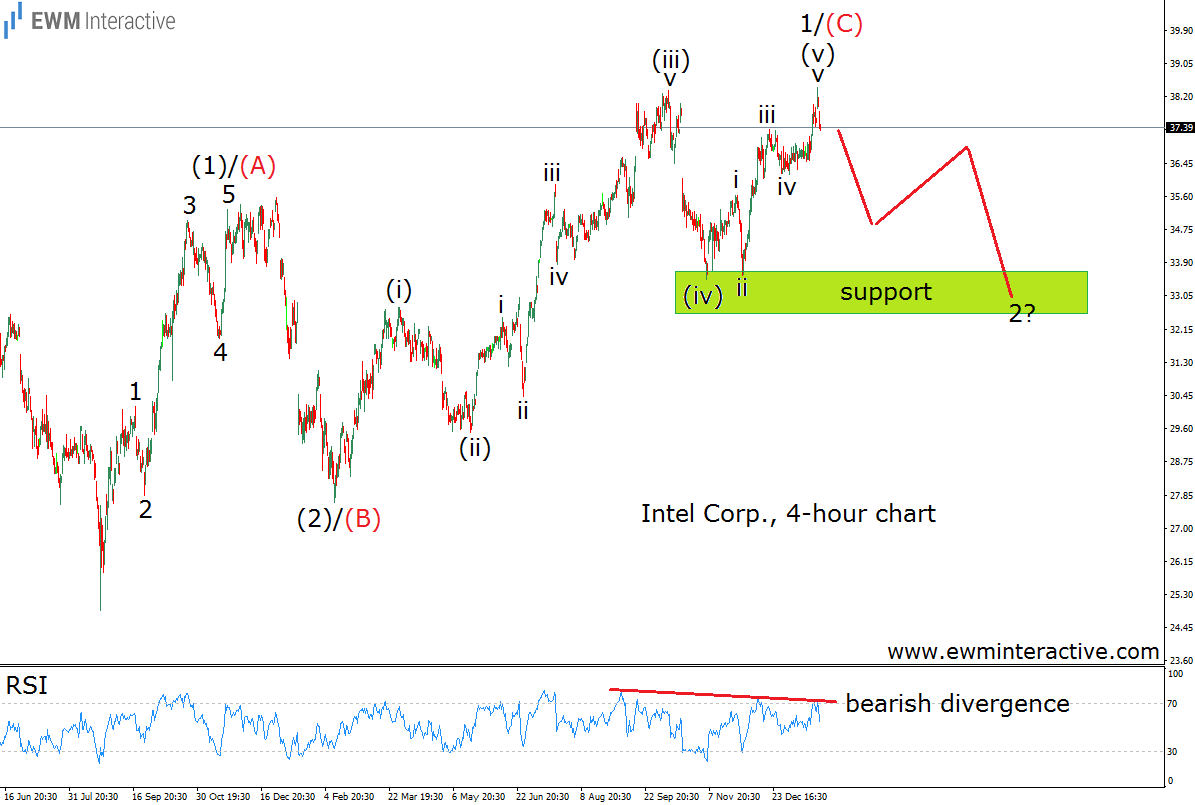 Intel 4 Hourly Chart