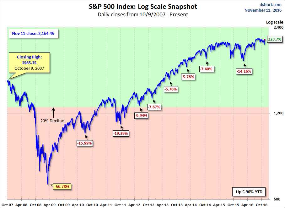 S&P 500 Log Scale Snapshot