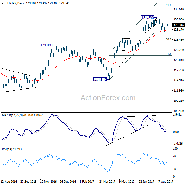 EUR/JPY Daily Chart