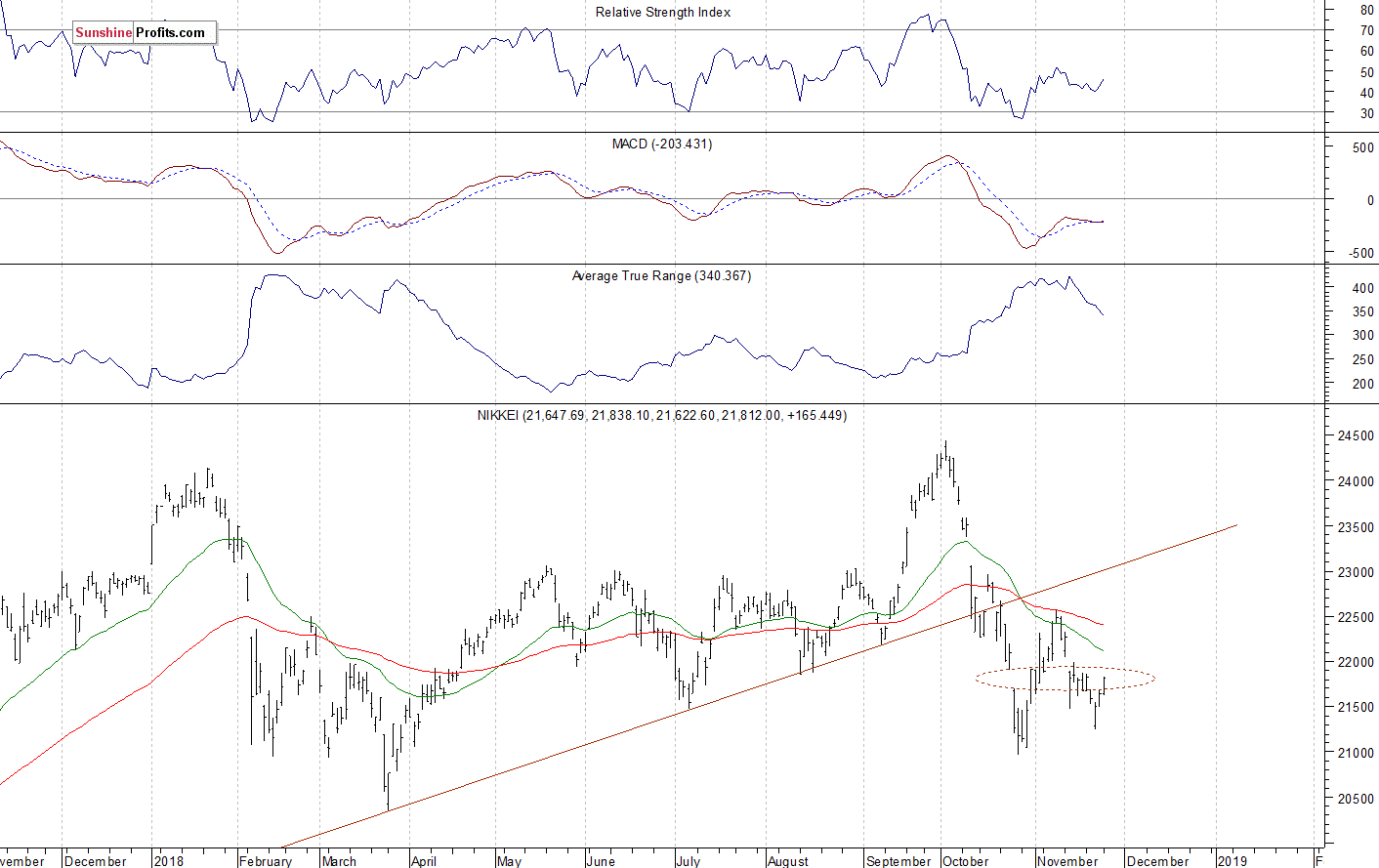 Daily Nikkei 225 index chart