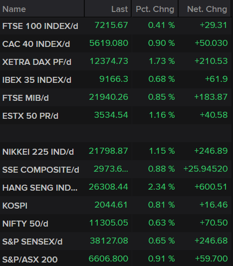 Market Indices