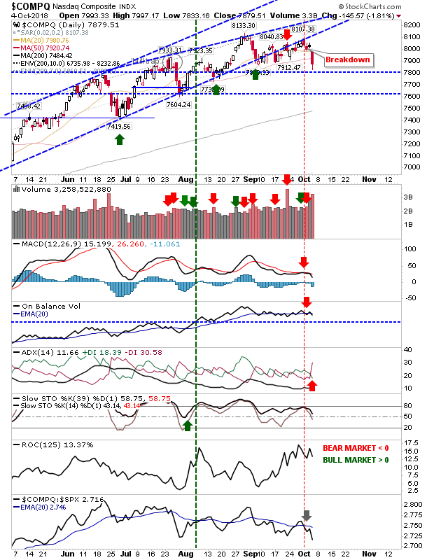 COMPQ Daily Chart