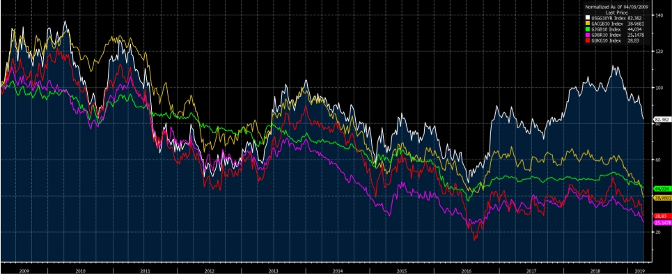 Global Sovereign 10Y Yields