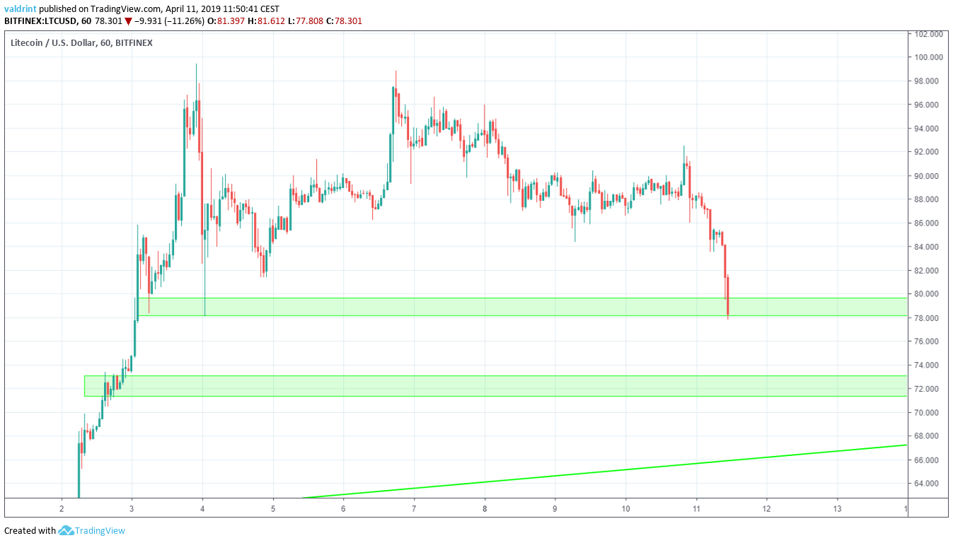 Litecoin Day Trading 2019 – Tutorial and Brokers