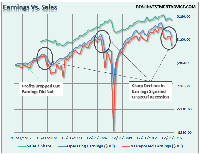 Earnings vs Sales 1997-2015
