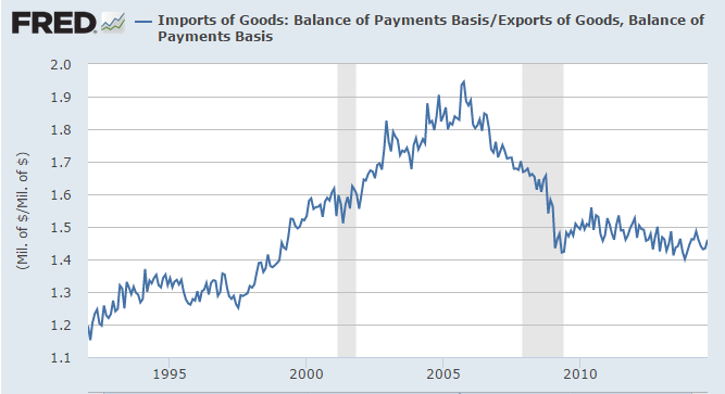 Imports of Goods 