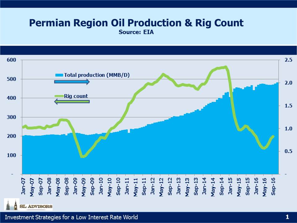Permian Region Oil Production And Rig Count