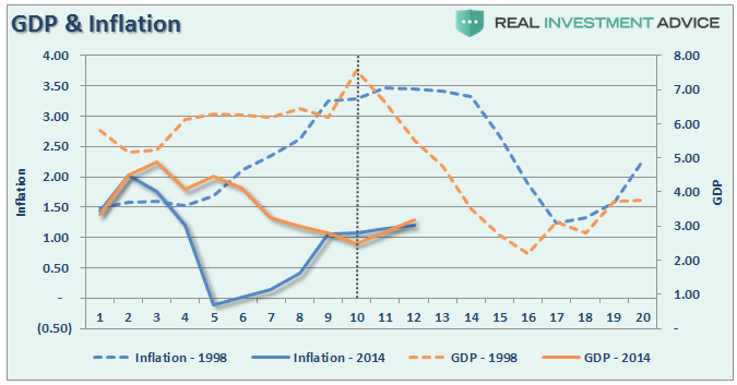 GDP and Inflation 1998-2016