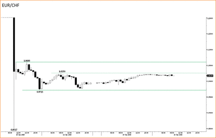 EUR/CHF Chart