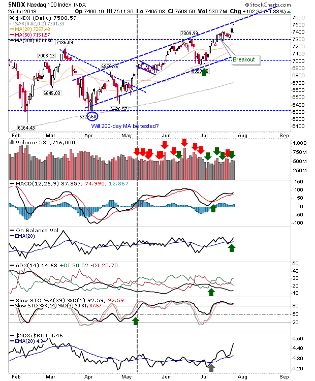 NDX Daily Chart