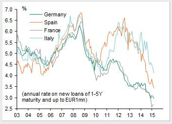 Annual Rate On New Loans: Germany, Spain, France and Italy