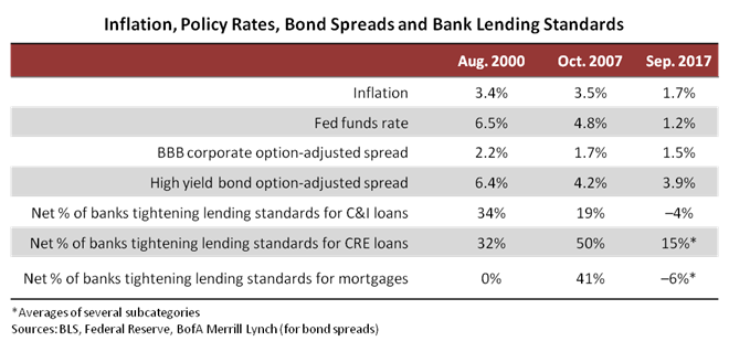 Inflation, Policy Rates, Bond Spreads and Bank Lending