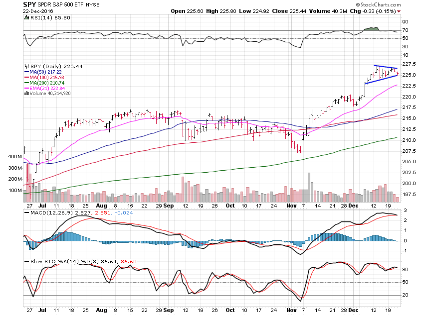 SPY Daily Chart