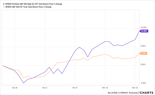 SPY-SPYD Total Returns