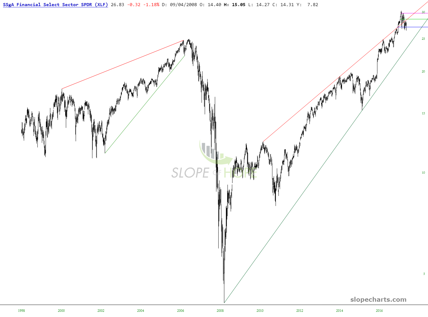 Long-Term Financial Select Sector SPDR ETF