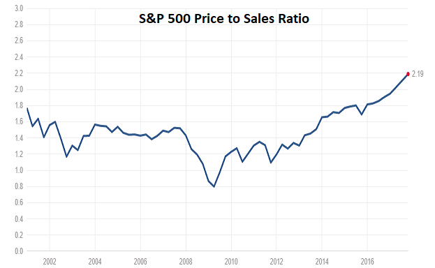 S&P 500 Price To Sales Ratio