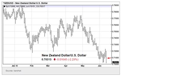 NZD/USD Chart