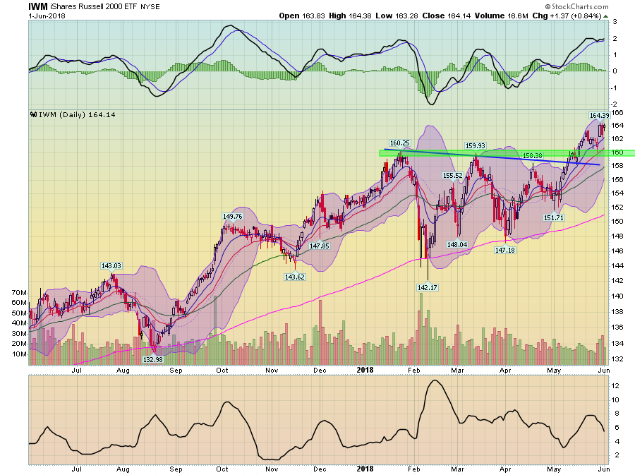 IWM Daily Chart