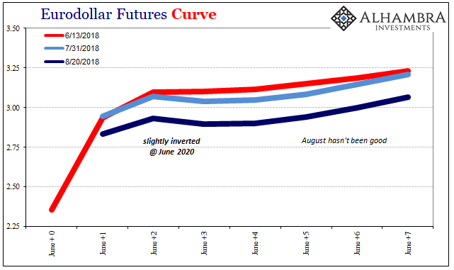 Euro Dollar Futures Curve