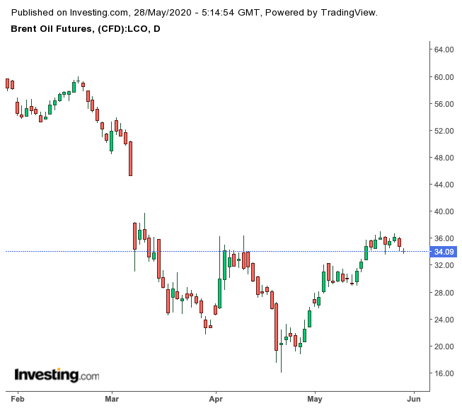 Bent Daily Chart