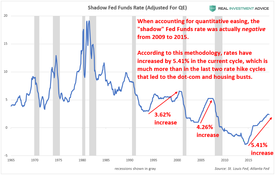 Shadow Fed Funds Rate