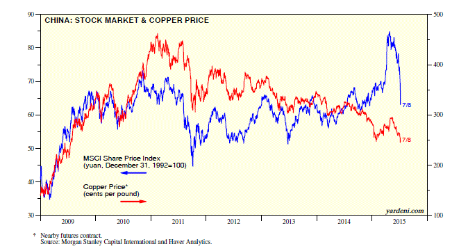 China Stock Market vs Copper Price 2009-2015