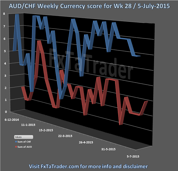AUD/CHF Weekly Currency Score: Week 28