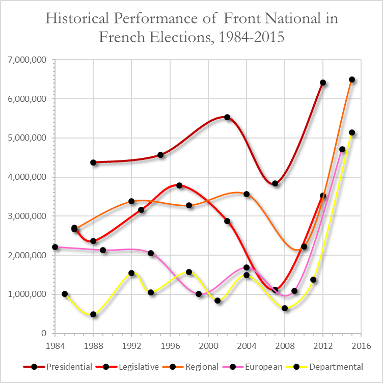 Historical Performance Of Front National 1984-2015