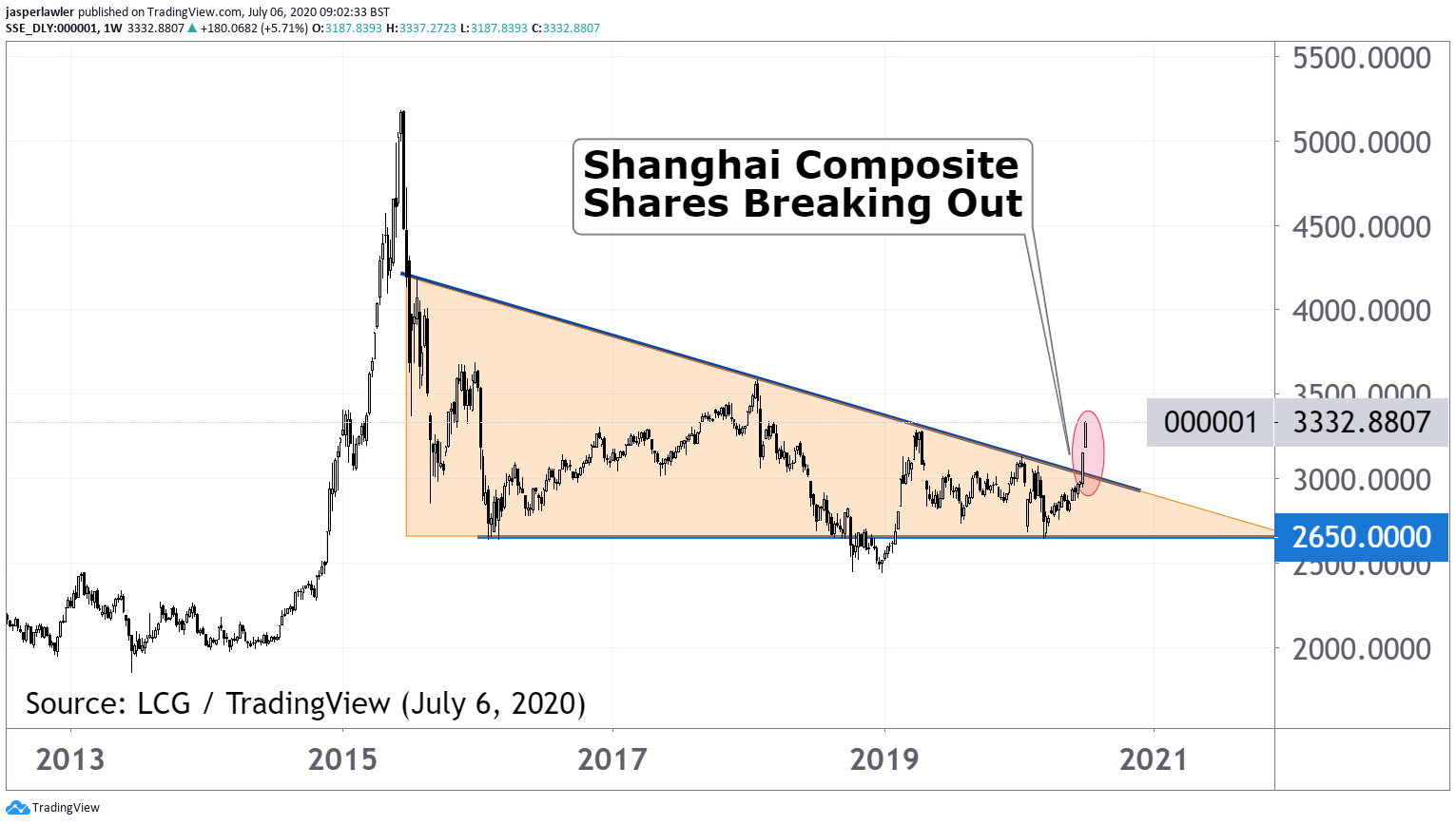 Shanghai Composite Index Weekly Chart